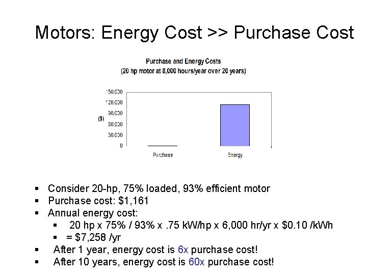 Motors: Energy Cost >> Purchase Cost § Consider 20 -hp, 75% loaded, 93% efficient