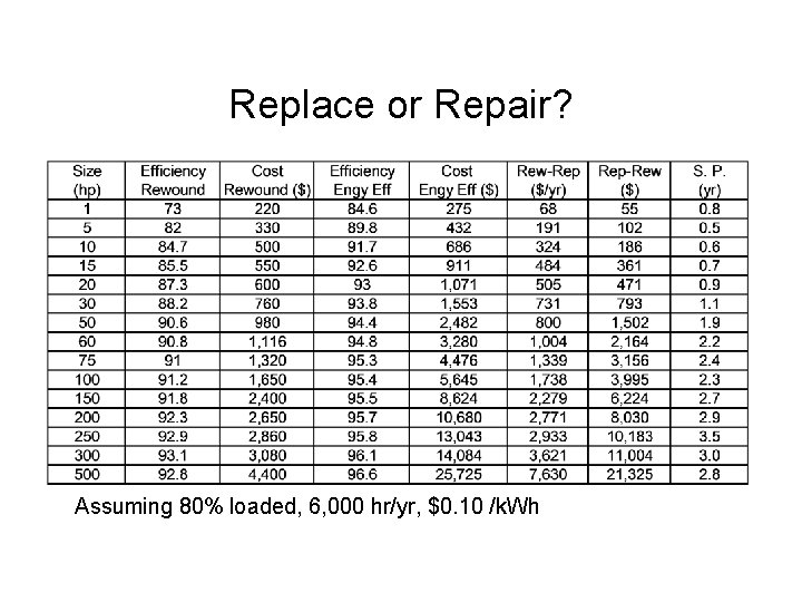 Replace or Repair? Assuming 80% loaded, 6, 000 hr/yr, $0. 10 /k. Wh 