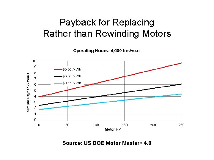 Payback for Replacing Rather than Rewinding Motors Source: US DOE Motor Master+ 4. 0