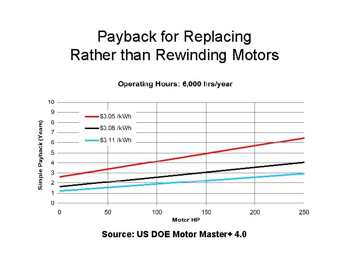 Payback for Replacing Rather than Rewinding Motors Source: US DOE Motor Master+ 4. 0