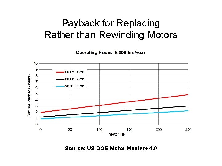 Payback for Replacing Rather than Rewinding Motors Source: US DOE Motor Master+ 4. 0