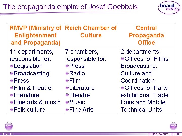 The propaganda empire of Josef Goebbels RMVP (Ministry of Reich Chamber of Enlightenment Culture