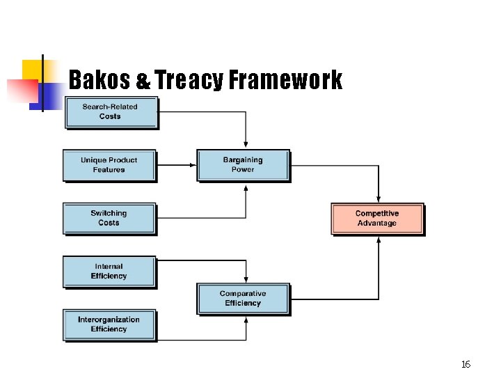 Bakos & Treacy Framework 16 