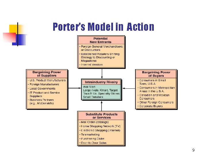 Porter’s Model in Action 9 