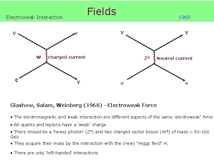 Fields Electroweak Interaction ν e W e 1968 ν charged current ν ν Zo