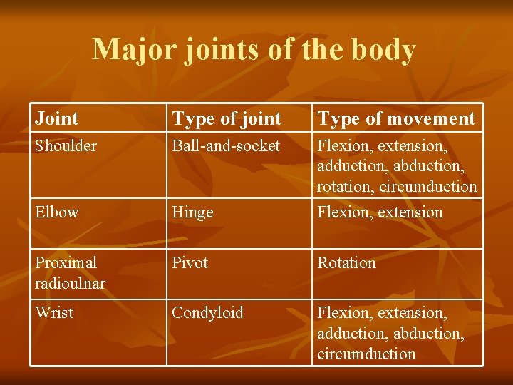 Major joints of the body Joint Type of joint Type of movement Shoulder Ball-and-socket Major joints of the body Joint Type of joint Type of movement Shoulder Ball-and-socket