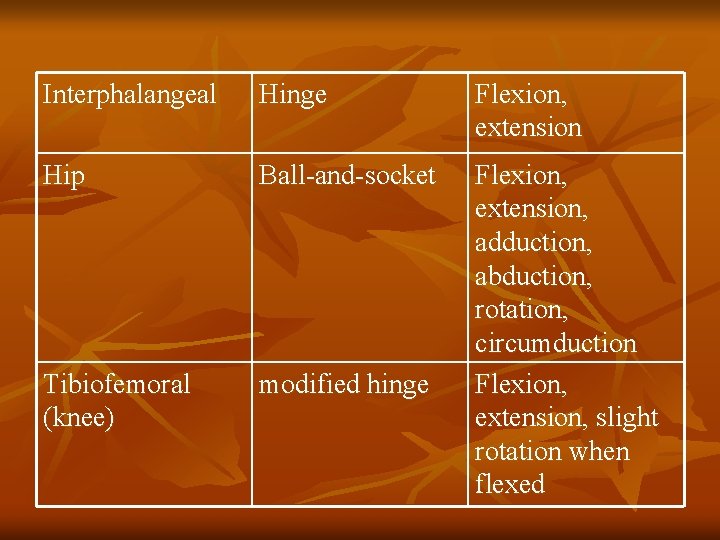 Interphalangeal Hinge Flexion, extension Hip Ball-and-socket Tibiofemoral (knee) modified hinge Flexion, extension, adduction, abduction, Interphalangeal Hinge Flexion, extension Hip Ball-and-socket Tibiofemoral (knee) modified hinge Flexion, extension, adduction, abduction,