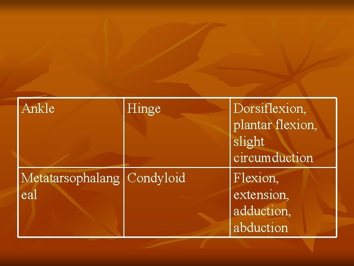 Ankle Hinge Metatarsophalang Condyloid eal Dorsiflexion, plantar flexion, slight circumduction Flexion, extension, adduction, abduction Ankle Hinge Metatarsophalang Condyloid eal Dorsiflexion, plantar flexion, slight circumduction Flexion, extension, adduction, abduction
