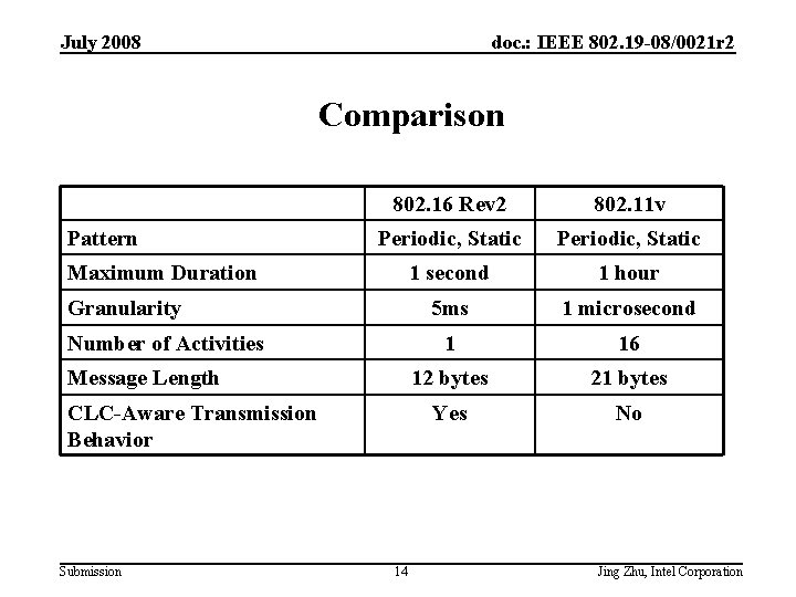 July 2008 doc. : IEEE 802. 19 -08/0021 r 2 Comparison Pattern 802. 16