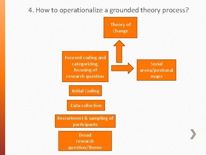 4. How to operationalize a grounded theory process? Theory of Change Focused coding and