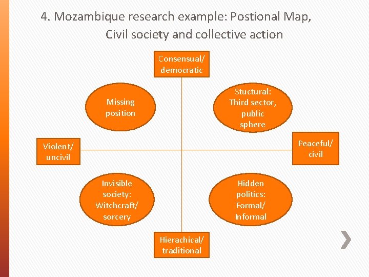 4. Mozambique research example: Postional Map, Civil society and collective action Consensual/ democratic Stuctural: