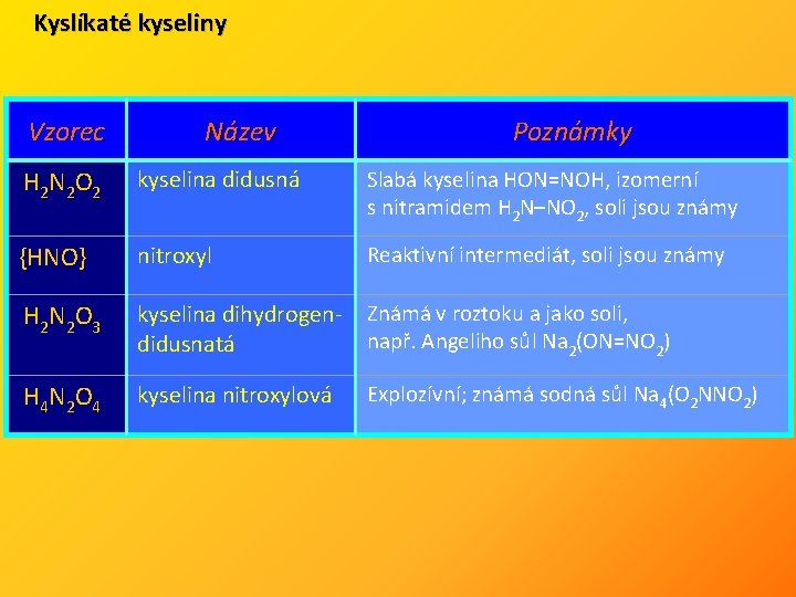 Kyslíkaté kyseliny Vzorec Název Poznámky H 2 N 2 O 2 kyselina didusná Slabá