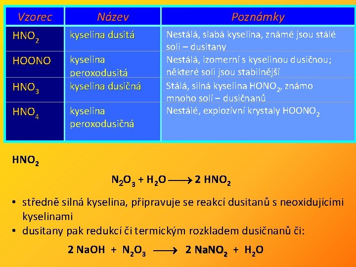 Vzorec Název HNO 2 kyselina dusitá HOONO kyselina peroxodusitá kyselina dusičná HNO 3 HNO