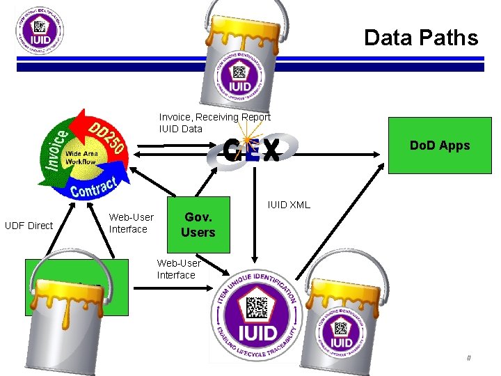 Data Paths Invoice, Receiving Report IUID Data Do. D Apps UDF Direct Vendors Web-User Data Paths Invoice, Receiving Report IUID Data Do. D Apps UDF Direct Vendors Web-User