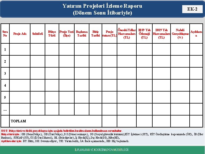 Yatırım Projeleri İzleme Raporu (Dönem Sonu İtibariyle) Sıra No Proje Adı Sektörü Bütçe Türü