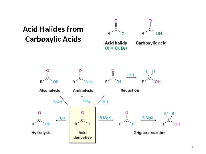 Acid Halides from Carboxylic Acids 1 
