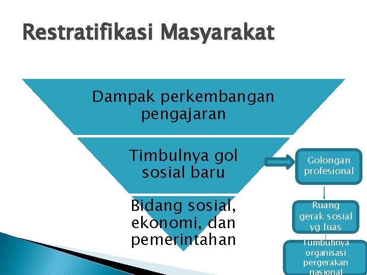 Restratifikasi Masyarakat Dampak perkembangan pengajaran Timbulnya gol sosial baru Bidang sosial, ekonomi, dan pemerintahan