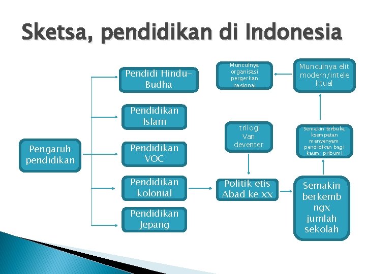 Sketsa, pendidikan di Indonesia Pendidi Hindu. Budha Pendidikan Islam Pengaruh pendidikan Pendidikan VOC Pendidikan