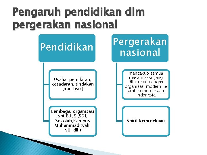 Pengaruh pendidikan dlm pergerakan nasional Pendidikan Pergerakan nasional Usaha, pemikiran, kesadaran, tindakan (non fisik)