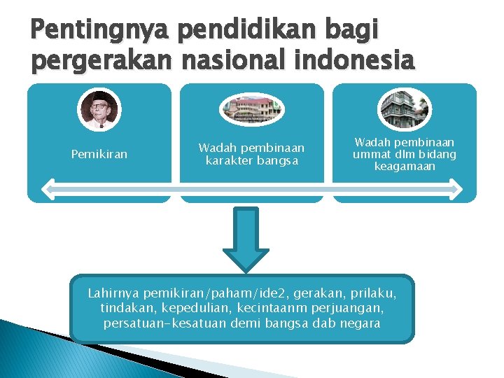 Pentingnya pendidikan bagi pergerakan nasional indonesia Pemikiran Wadah pembinaan karakter bangsa Wadah pembinaan ummat