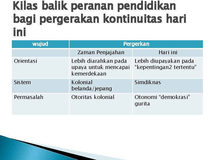 Kilas balik peranan pendidikan bagi pergerakan kontinuitas hari ini wujud Pergerkan Zaman Penjajahan Hari