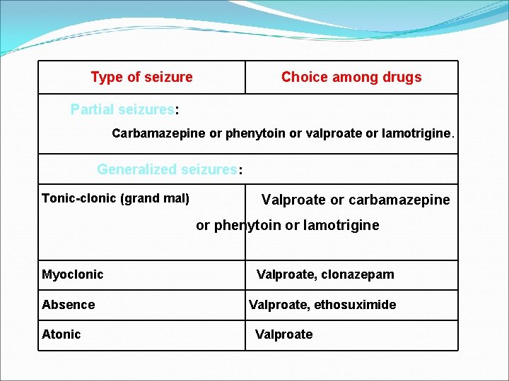 Type of seizure Choice among drugs Partial seizures: Carbamazepine or phenytoin or valproate or