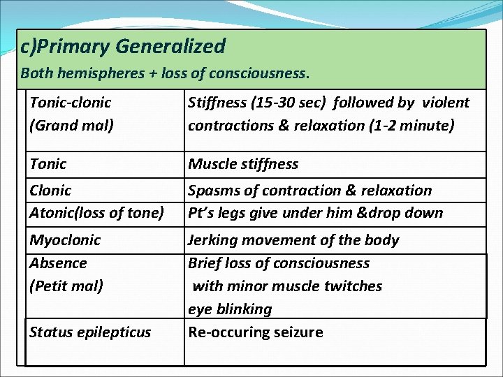 c)Primary Generalized Both hemispheres + loss of consciousness. Tonic-clonic (Grand mal) Stiffness (15 -30