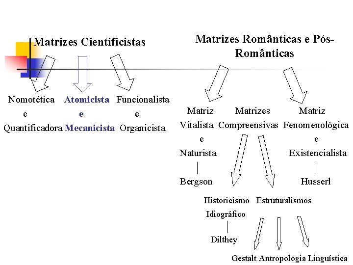 Matrizes Cientificistas Nomotética Atomicista Funcionalista e e e Quantificadora Mecanicista Organicista Matrizes Românticas e