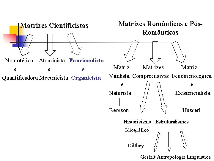 Matrizes Cientificistas Matrizes Românticas e Pós. Românticas Nomotética Atomicista Funcionalista Matrizes Matriz e e