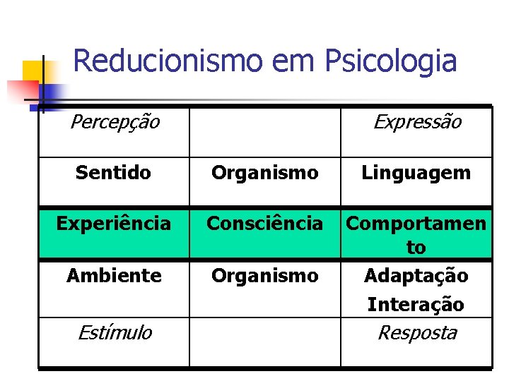 Reducionismo em Psicologia Percepção Expressão Sentido Organismo Linguagem Experiência Consciência Ambiente Organismo Comportamen to