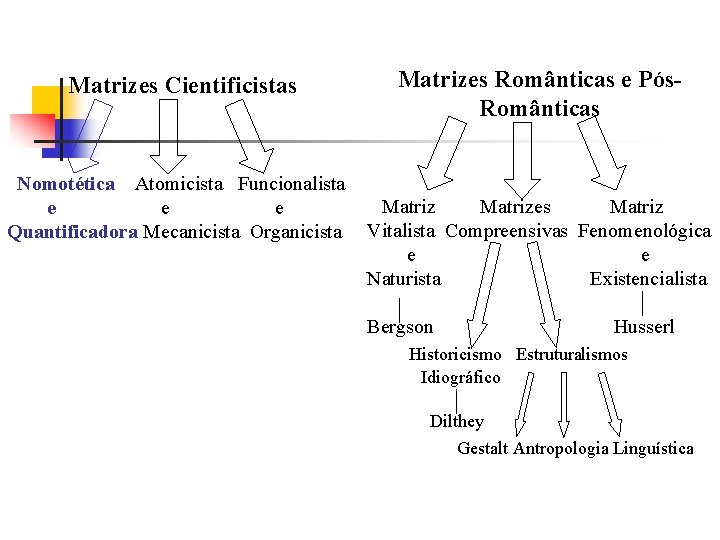 Matrizes Cientificistas Nomotética Atomicista Funcionalista e e e Quantificadora Mecanicista Organicista Matrizes Românticas e