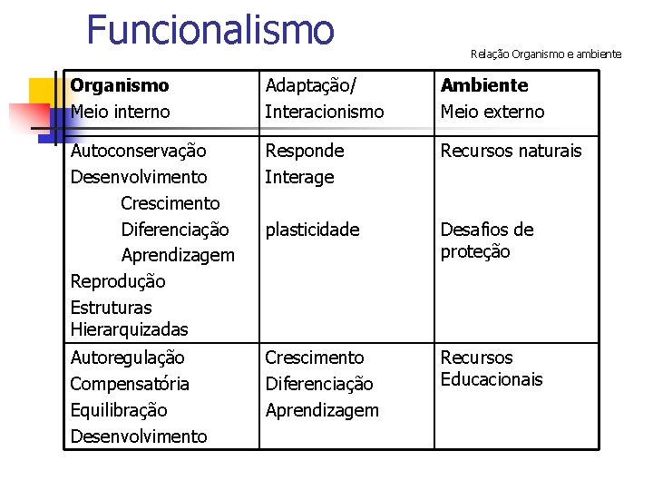 Funcionalismo Relação Organismo e ambiente Organismo Meio interno Adaptação/ Interacionismo Ambiente Meio externo Autoconservação