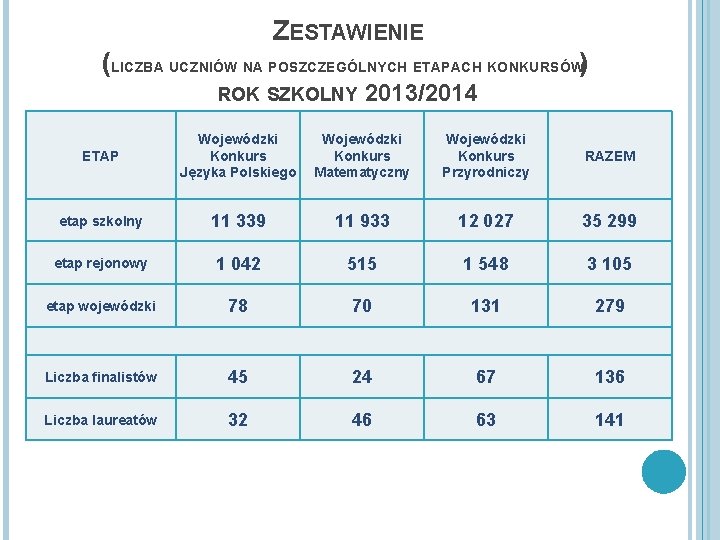 ZESTAWIENIE (LICZBA UCZNIÓW NA POSZCZEGÓLNYCH ETAPACH KONKURSÓW) ROK SZKOLNY 2013/2014 ETAP Wojewódzki Konkurs Języka