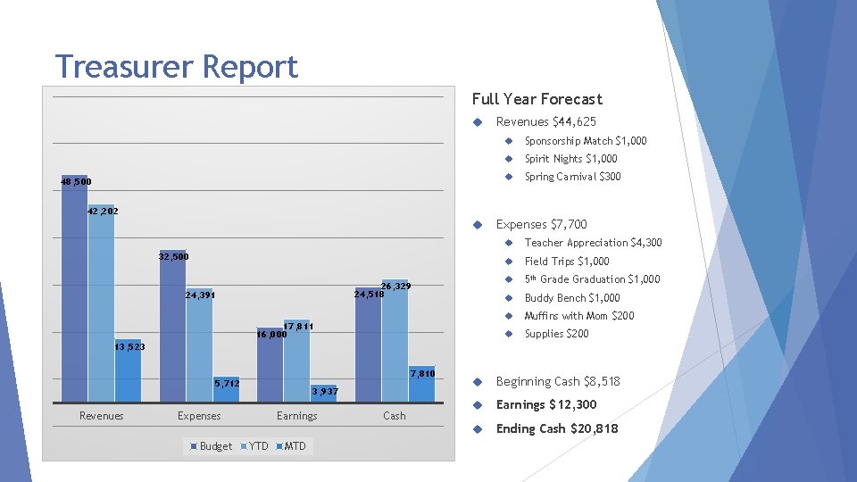 Treasurer Report Full Year Forecast 48, 500 Revenues $44, 625 Sponsorship Match $1, 000
