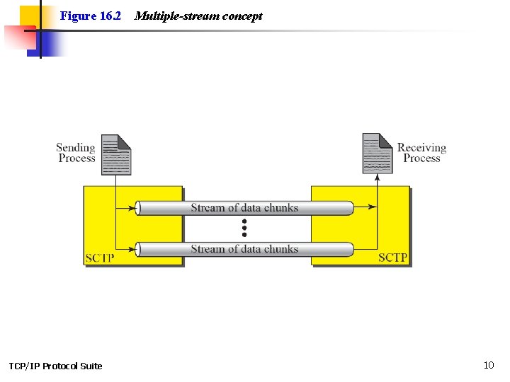 Figure 16. 2 TCP/IP Protocol Suite Multiple-stream concept 10 