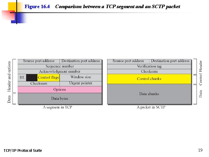 Figure 16. 4 TCP/IP Protocol Suite Comparison between a TCP segment and an SCTP