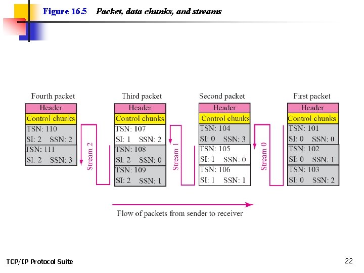 Figure 16. 5 TCP/IP Protocol Suite Packet, data chunks, and streams 22 