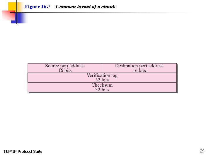 Figure 16. 7 TCP/IP Protocol Suite Common layout of a chunk 29 