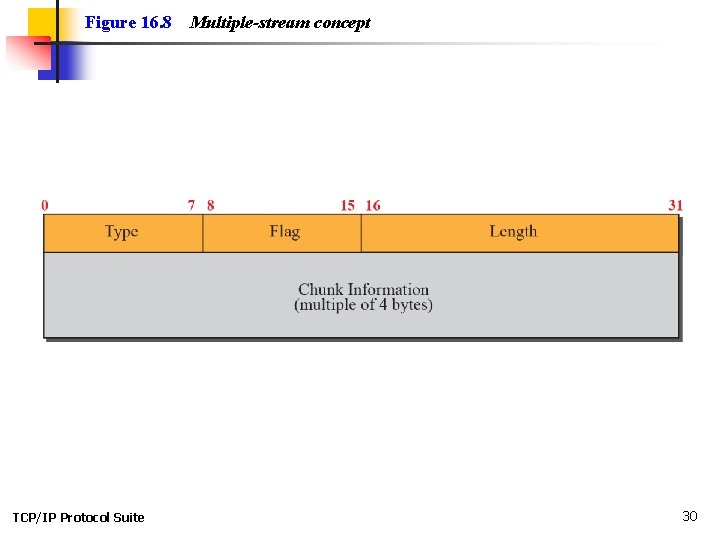 Figure 16. 8 TCP/IP Protocol Suite Multiple-stream concept 30 