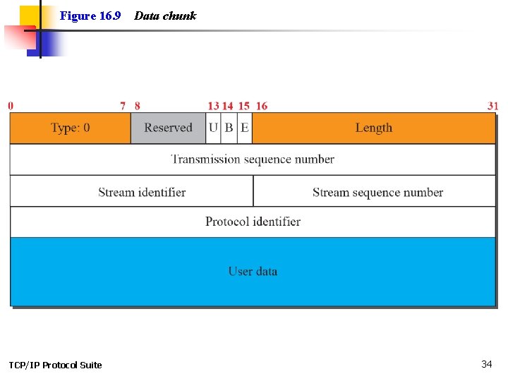 Figure 16. 9 TCP/IP Protocol Suite Data chunk 34 