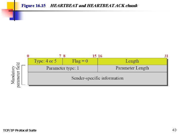 Figure 16. 15 TCP/IP Protocol Suite HEARTBEAT and HEARTBEAT ACK chunk 43 