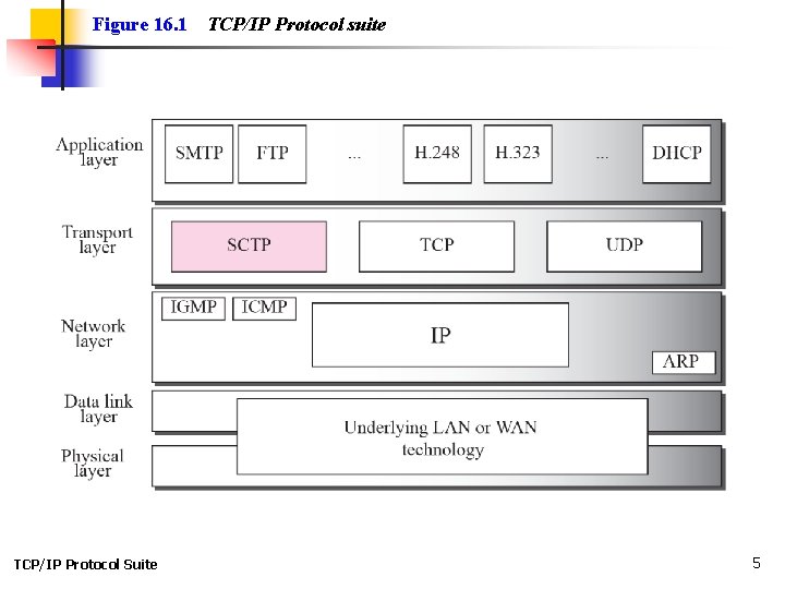 Figure 16. 1 TCP/IP Protocol Suite TCP/IP Protocol suite 5 