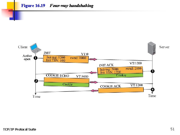 Figure 16. 19 TCP/IP Protocol Suite Four-way handshaking 51 