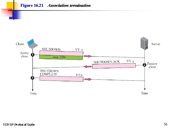 Figure 16. 21 TCP/IP Protocol Suite Association termination 56 