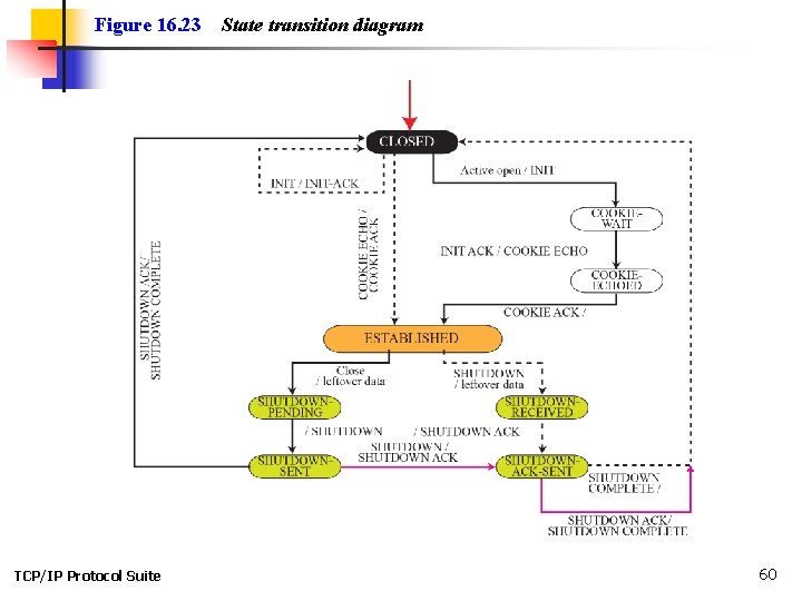 Figure 16. 23 TCP/IP Protocol Suite State transition diagram 60 