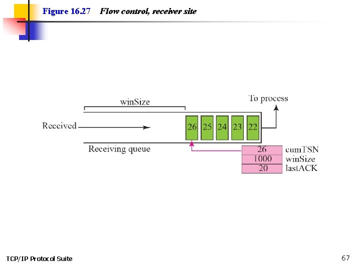 Figure 16. 27 TCP/IP Protocol Suite Flow control, receiver site 67 