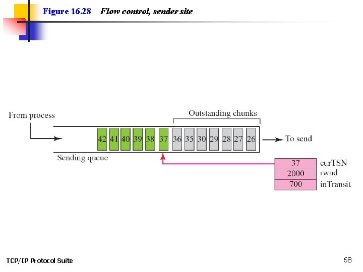 Figure 16. 28 TCP/IP Protocol Suite Flow control, sender site 68 