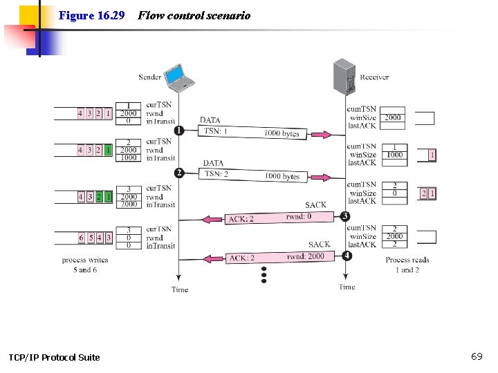 Figure 16. 29 TCP/IP Protocol Suite Flow control scenario 69 