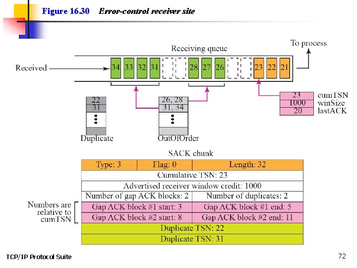 Figure 16. 30 TCP/IP Protocol Suite Error-control receiver site 72 
