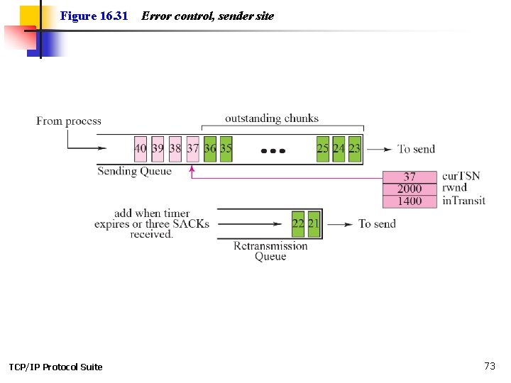 Figure 16. 31 TCP/IP Protocol Suite Error control, sender site 73 